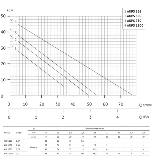 Насосная станция UNIPUMP AUPS 750