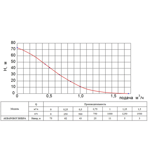 Насосная станция UNIPUMP АКВАРОБОТ ВИБРА 2-25Н