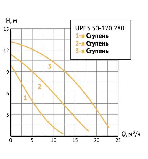 Циркуляционный насос UNIPUMP UPF3 50-120 280