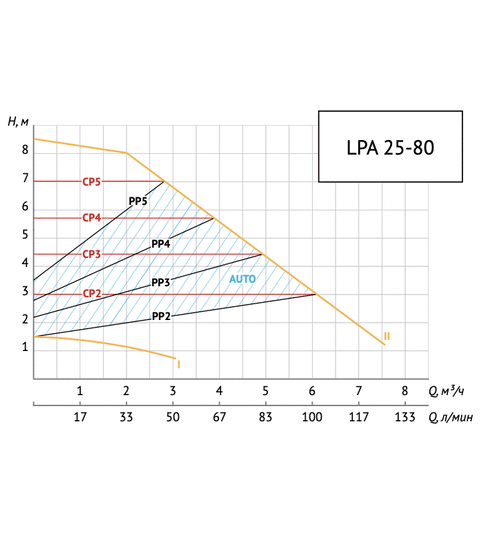 Циркуляционный насос UNIPUMP LPA 25-80