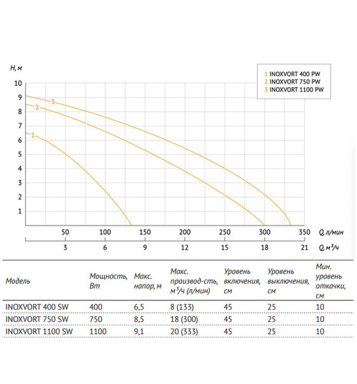 Дренажный насос UNIPUMP INOXVORT 1100 SW