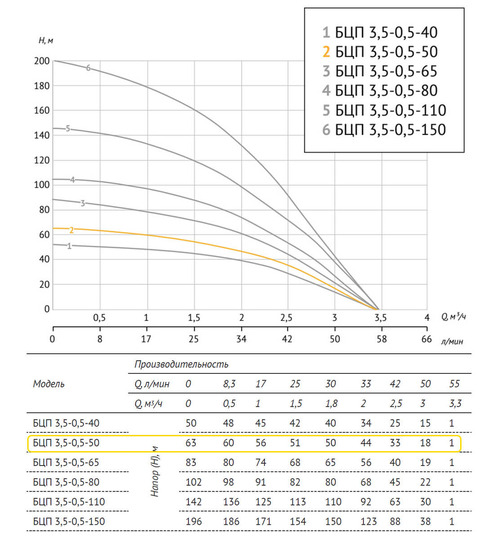 Погружной скважинный насос UNIPUMP БЦП 3,5-0,5-50 В