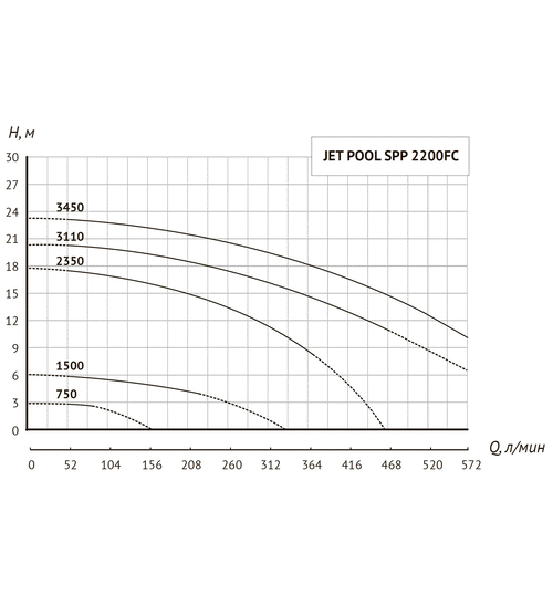 Насос для бассейна UNIPUMP JET POOL SPP 2200FC