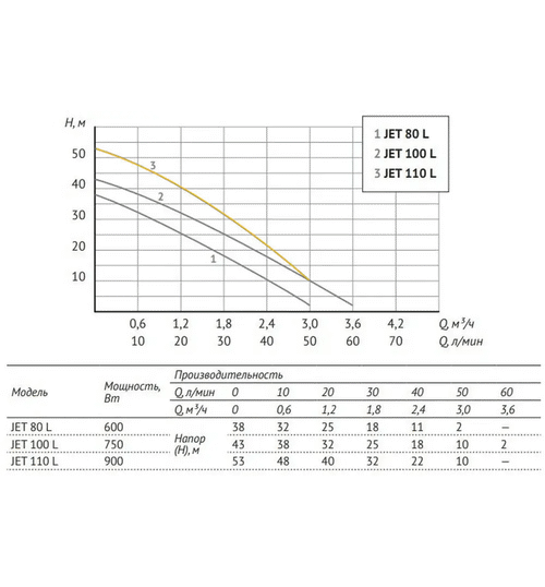 Насосная станция UNIPUMP AUTO JET 110 L-50