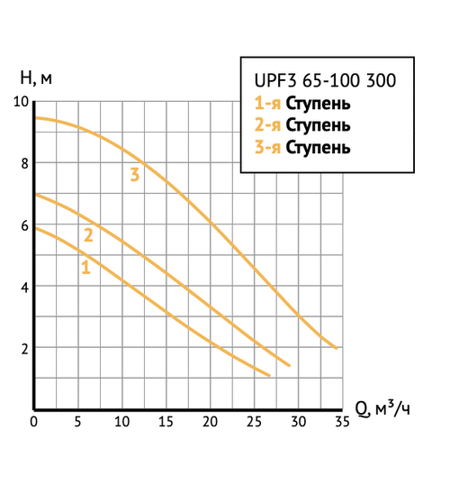 Циркуляционный насос UNIPUMP UPF3 65-100 300