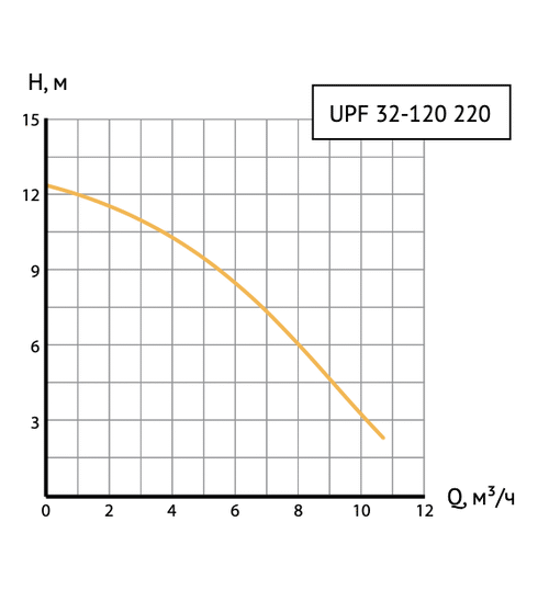 Циркуляционный насос UNIPUMP UPF 32-120 220 фланцевый