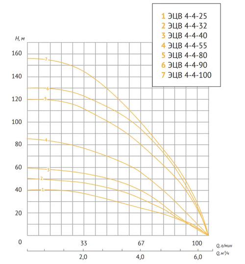Погружной скважинный насос UNIPUMP ЭЦВ 4-4-100