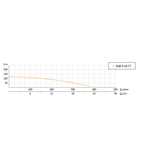 Погружной скважинный насос UNIPUMP ЭЦВ 4-16-77