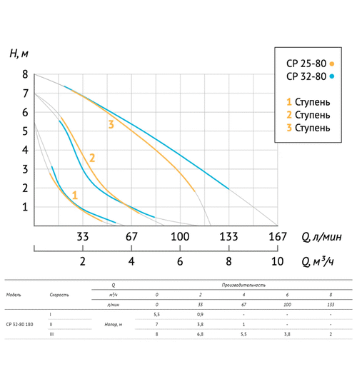 Циркуляционный насос UNIPUMP CP 25-80 180