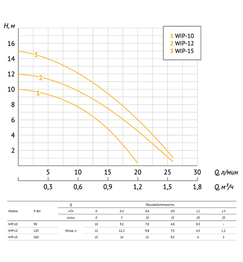 Насос давления UNIPUMP WIP-15