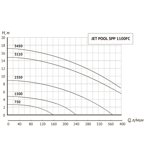 Насос для бассейна UNIPUMP JET POOL SPP 1100FC с частотным преобразователем