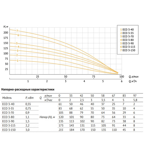 Погружной скважинный насос UNIPUMP ECO 3-70