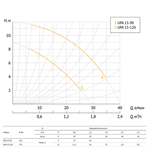 Циркуляционный насос UNIPUMP UPA 15-90
