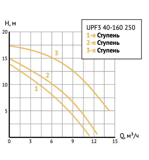 Циркуляционный насос UNIPUMP UPF3 40-160 250