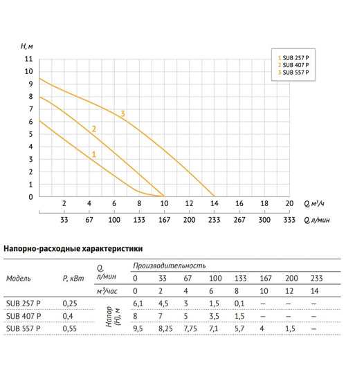 Дренажный насос UNIPUMP SUB 407 P