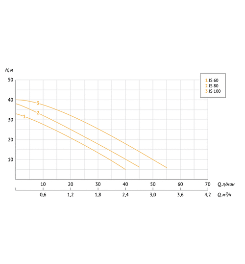 Адаптивная насосная станция UNIPUMP Адаптивная насосная станция АКВАРОБОТ JS 60