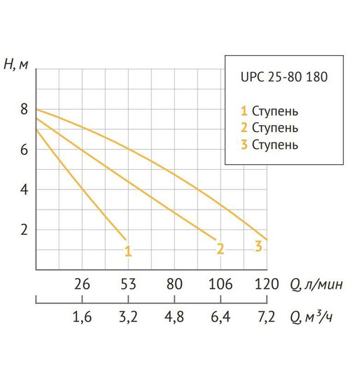 Циркуляционный насос UNIPUMP UPC 25-80 180
