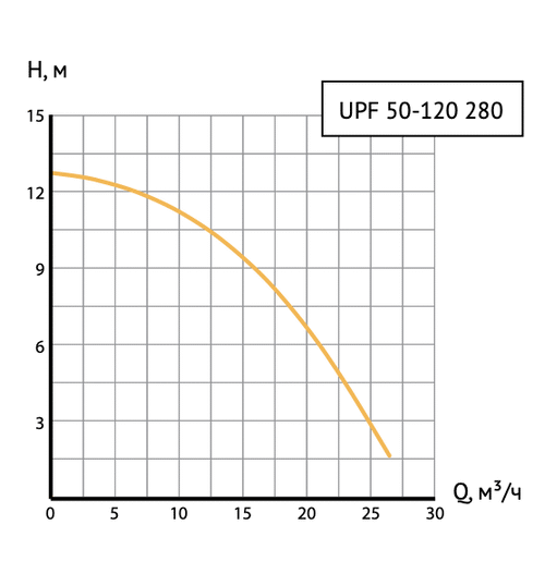 Циркуляционный насос UNIPUMP UPF 50-120 280 фланцевый