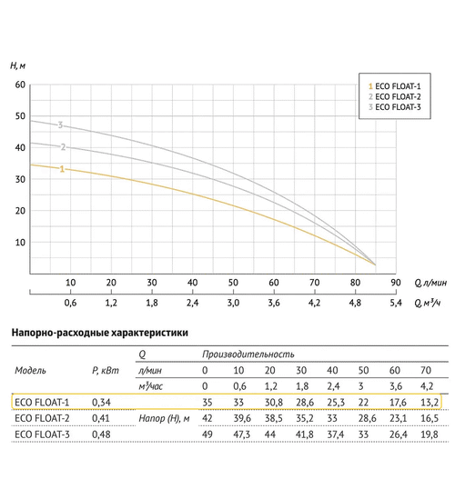 Колодезный насос UNIPUMP ECO FLOAT 1