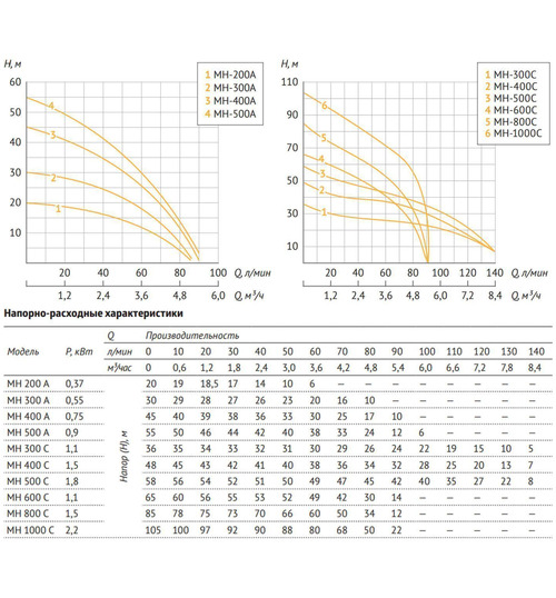 Поверхностный насос UNIPUMP MH 400C