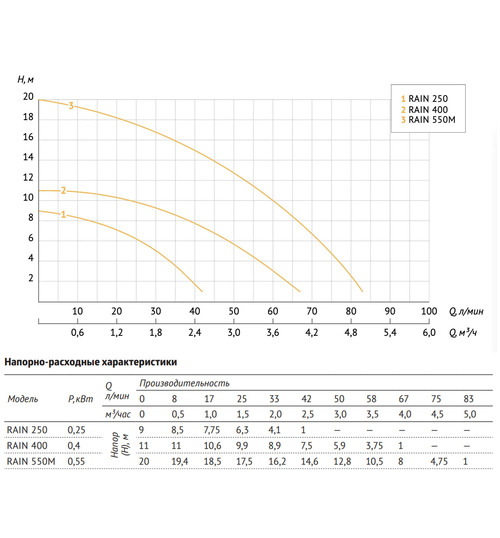 Садовый дренажный насос UNIPUMP RAIN Q250