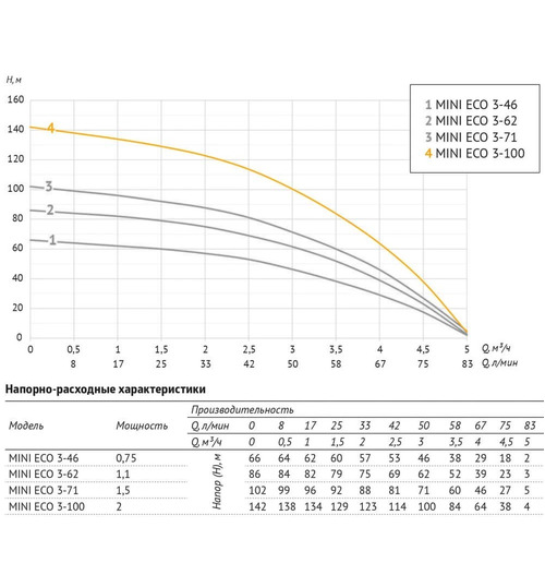 Погружной скважинный насос UNIPUMP MINI ECO 3-100
