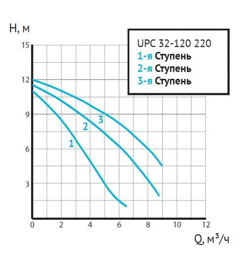 Циркуляционный насос UNIPUMP UPC 32-120 220 (3-х скоростной)