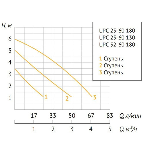 Циркуляционный насос UNIPUMP UPC 25-60 180