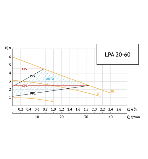 Энергоэффективный циркуляционный насос UNIPUMP LPA 20-60 B