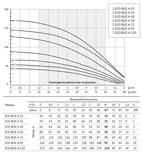 Погружной скважинный насос UNIPUMP ECO RUS 4-40 (0,9 кВт, 1 м)