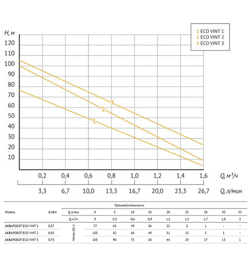 Погружной скважинный насос UNIPUMP ECO VINT 1