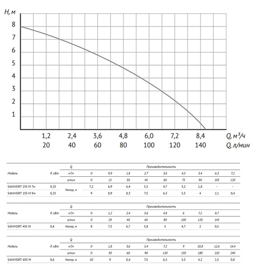 Канализационная станция UNIPUMP SANIVORT 405 M 8м (боковой вход)