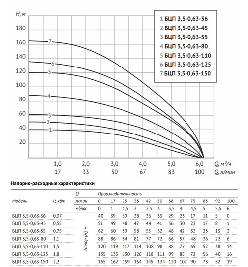 Погружной скважинный насос UNIPUMP БЦП 3,5-0,63-36 (с кабелем 15м)