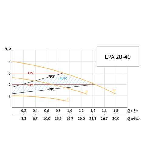 Энергоэффективный циркуляционный насос UNIPUMP LPA 20-40 B