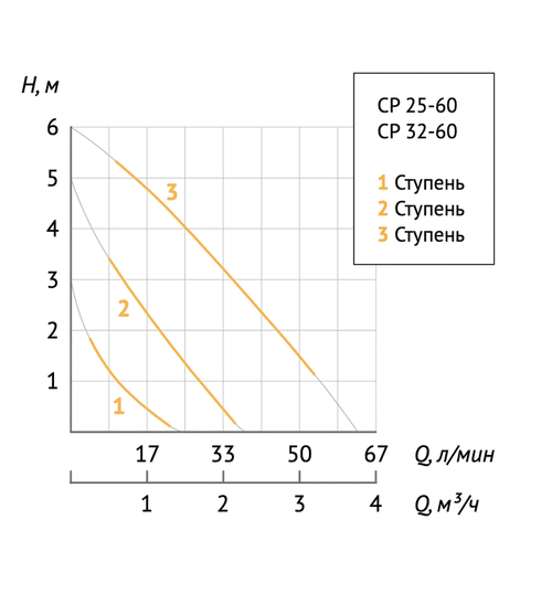 Циркуляционный насос UNIPUMP CP 32-60 180
