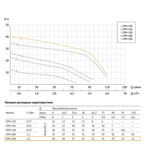 Поверхностный насос UNIPUMP CPM 200