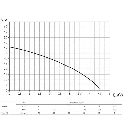 Насосная станция UNIPUMP SCA MINI