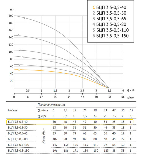 Погружной скважинный насос UNIPUMP БЦП 3,5-0,5-40 В