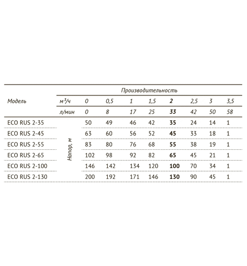 Погружной скважинный насос UNIPUMP ECO RUS 2-65 (0,9 кВт, 50 м)