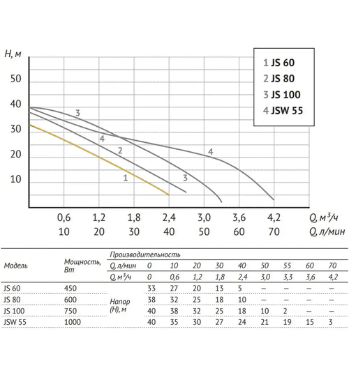 Насосная станция UNIPUMP AUTO JS 60