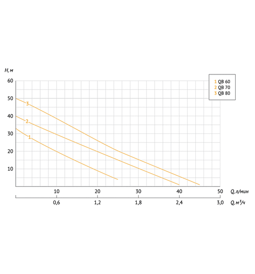 Адаптивная насосная станция UNIPUMP АКВАРОБОТ QB 80