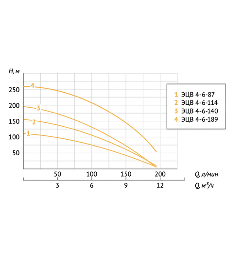 Скважинный насос UNIPUMP ЭЦВ 4-6-87