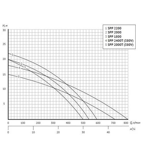 Насос для бассейна UNIPUMP JET POOL SPP 2400T