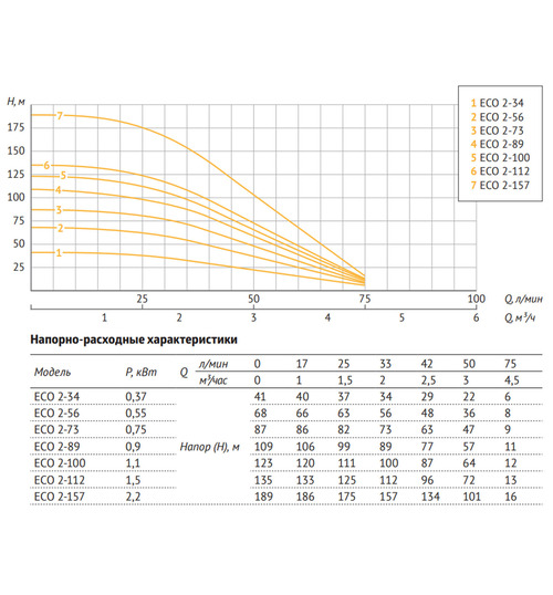 Погружной скважинный насос UNIPUMP ECO 2-56