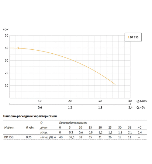 Поверхностный насос UNIPUMP DP 750 с внешним эжектором