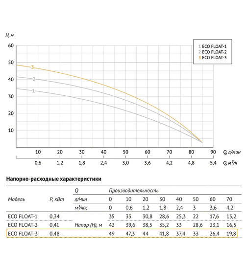 Колодезный насос UNIPUMP ECO FLOAT 3